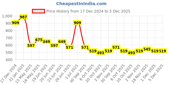 myntra.com Bene Kleed Men Typography Printed Round Neck Cotton Oversized T-shirt bene kleed Price History Graph from 17 Dec 2024 to 5 Dec 2025