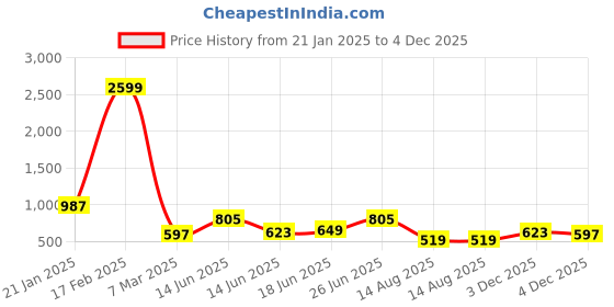myntra.com Bene Kleed Men Typography Printed Round Neck Cotton Oversized T-shirt bene kleed Price History Graph from 21 Jan 2025 to 3 Dec 2025