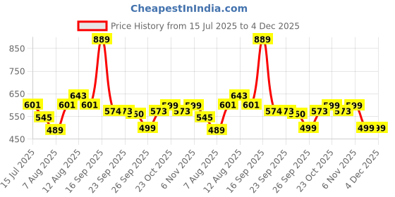 myntra.com Bene Kleed Men Typography Printed Round Neck Cotton Oversized T-shirt bene kleed Price History Graph from 15 Jul 2025 to 4 Dec 2025