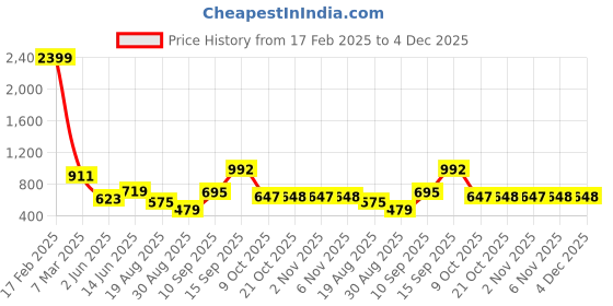 myntra.com Bene Kleed Men Typography Printed Round Neck Cotton Relaxed Fit T-shirt bene kleed Price History Graph from 17 Feb 2025 to 4 Dec 2025