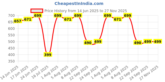 myntra.com Bene Kleed Men Typography Printed Sleeveless Cotton T-shirt bene kleed Price History Graph from 14 Jun 2025 to 27 Nov 2025