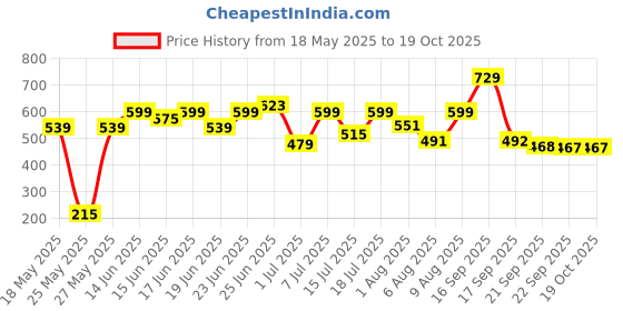 myntra.com Bene Kleed Men Typography Printed T-shirt bene kleed Price History Graph from 18 May 2025 to 18 Oct 2025