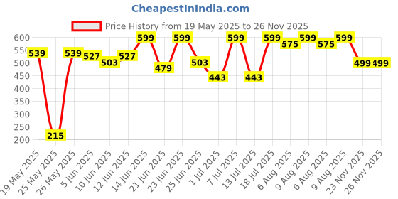 myntra.com Bene Kleed Men Typography Printed T-shirt bene kleed Price History Graph from 19 May 2025 to 25 Nov 2025