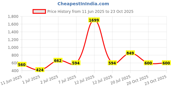 myntra.com Bene Kleed Men Typography Printed T-shirt bene kleed Price History Graph from 11 Jun 2025 to 20 Oct 2025