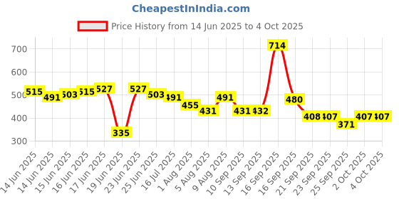 myntra.com Bene Kleed Men Typography Printed T-shirt bene kleed Price History Graph from 14 Jun 2025 to 4 Oct 2025