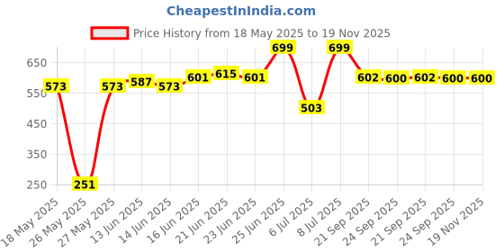 myntra.com Bene Kleed Men Typography Printed V-Neck Raw Edge T-shirt bene kleed Price History Graph from 18 May 2025 to 19 Nov 2025