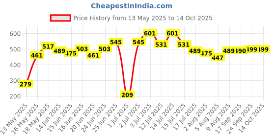 myntra.com Bene Kleed Men Typography Raw Edge T-shirt bene kleed Price History Graph from 13 May 2025 to 14 Oct 2025