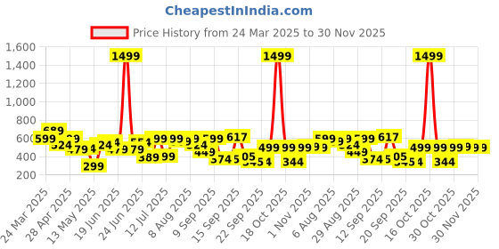 myntra.com Bene Kleed Men V-Neck Extended Sleeves Pockets T-shirt bene kleed Price History Graph from 24 Mar 2025 to 30 Nov 2025