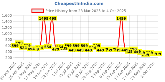 myntra.com Bene Kleed Men V-Neck Extended Sleeves Raw Edge T-shirt bene kleed Price History Graph from 28 Mar 2025 to 4 Oct 2025