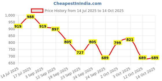 myntra.com Bene Kleed Men Washed High-Rise Denim Shorts Technology bene kleed Price History Graph from 14 Jul 2025 to 13 Oct 2025