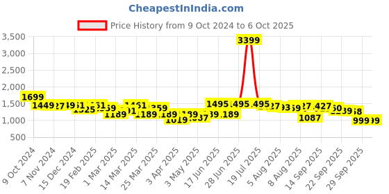 myntra.com Bene Kleed Men Washed Tailored Jacket with Patchwork bene kleed Price History Graph from 9 Oct 2024 to 5 Oct 2025