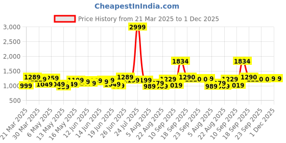 myntra.com Bene Kleed Men Wide Leg High-Rise Heavy Fade Jeans bene kleed Price History Graph from 21 Mar 2025 to 1 Dec 2025