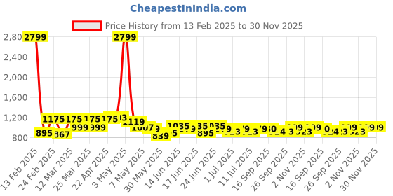 myntra.com Bene Kleed Men Wide Leg High-Rise Jeans bene kleed Price History Graph from 13 Feb 2025 to 29 Nov 2025