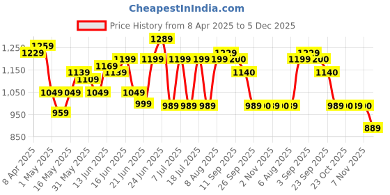 myntra.com Bene Kleed Men Wide Leg High-Rise Jeans bene kleed Price History Graph from 8 Apr 2025 to 5 Dec 2025
