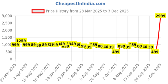 myntra.com Bene Kleed Men Wide Leg High-Rise Jeans bene kleed Price History Graph from 23 Mar 2025 to 3 Dec 2025