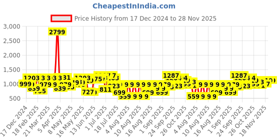 myntra.com Bene Kleed Men Wide Leg Low Distress Heavy Fade Jeans bene kleed Price History Graph from 17 Dec 2024 to 28 Nov 2025