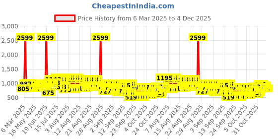 myntra.com Bene Kleed Men Wide Leg Low Distress Jeans bene kleed Price History Graph from 6 Mar 2025 to 4 Dec 2025