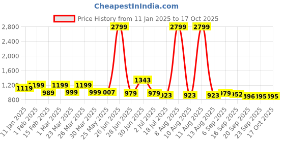 myntra.com Bene Kleed Men Wide Leg Low Distress Light Fade Jeans bene kleed Price History Graph from 11 Jan 2025 to 15 Oct 2025