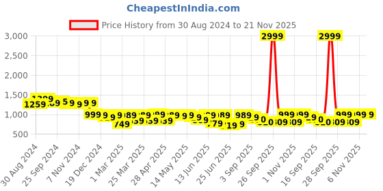 myntra.com Bene Kleed Men Wide Leg Mid-Rise  Jeans bene kleed Price History Graph from 30 Aug 2024 to 20 Nov 2025
