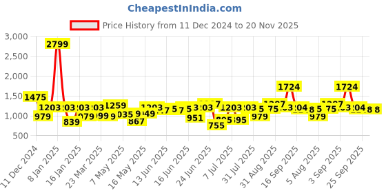 myntra.com Bene Kleed Men Wide Leg Slash Knee Heavy Fade Jeans bene kleed Price History Graph from 11 Dec 2024 to 20 Nov 2025