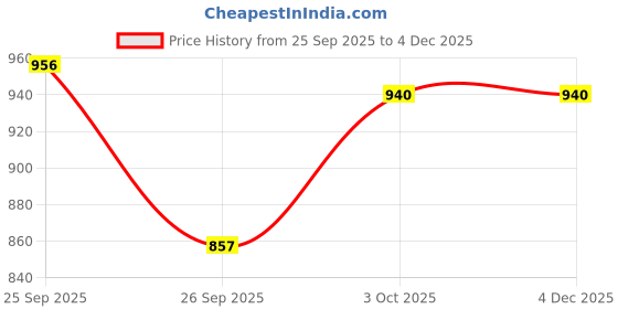 myntra.com Bene Kleed Men Windowpane Checked Spread Collar Cotton Casual Shirt bene kleed Price History Graph from 25 Sep 2025 to 4 Dec 2025
