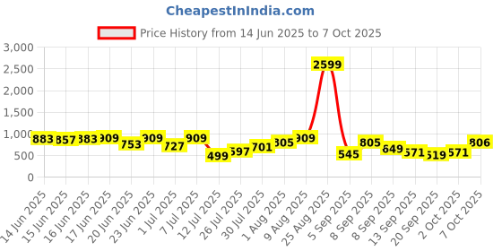 myntra.com Bene Kleed Men Windowpane Checks Checked Regular Shirt bene kleed Price History Graph from 14 Jun 2025 to 6 Oct 2025