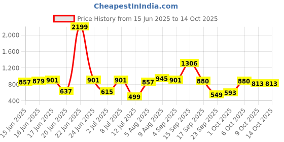 myntra.com Bene Kleed Men Windowpane Checks Checked Spread Collar Casual Shirt bene kleed Price History Graph from 15 Jun 2025 to 14 Oct 2025