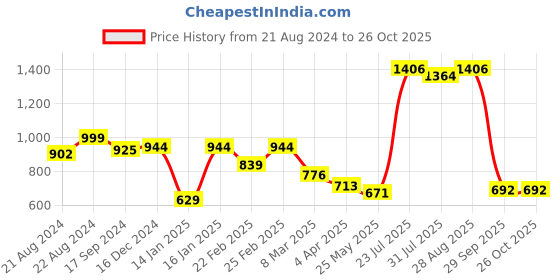 myntra.com Bene Kleed Men Yellow & White Ombre Cotton Linen Kurta bene kleed Price History Graph from 21 Aug 2024 to 26 Oct 2025