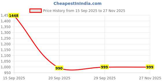 myntra.com Bene Kleed Men Zip Trousers bene kleed Price History Graph from 15 Sep 2025 to 27 Nov 2025
