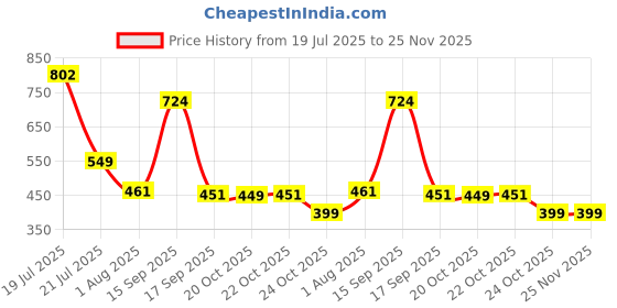 myntra.com Bene Kleed Mid Rise Mini Skirt With Side Knot Sarong bene kleed Price History Graph from 19 Jul 2025 to 24 Nov 2025