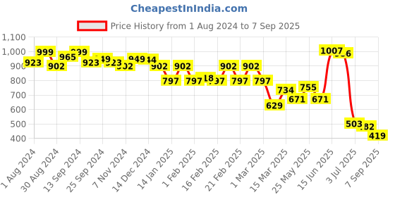 myntra.com Bene Kleed Mid-Rise Parachute Fit Above Knee-Length A-Line Skirt bene kleed Price History Graph from 1 Aug 2024 to 7 Sep 2025