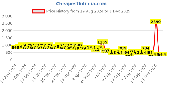 myntra.com Bene Kleed Mid-Rise Parachute-Fit Midi A-Line Skirt bene kleed Price History Graph from 19 Aug 2024 to 30 Nov 2025