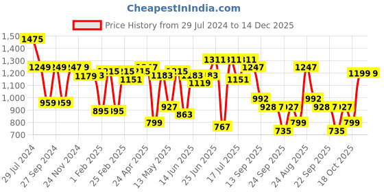 myntra.com Bene Kleed Mid Rise Straight Fit Cargo Jeans bene kleed Price History Graph from 29 Jul 2024 to 14 Dec 2025