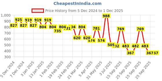 myntra.com Bene Kleed Parachute Mini A-Line Skirt With Cargo Pockets bene kleed Price History Graph from 5 Dec 2024 to 30 Nov 2025