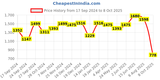 myntra.com Bene Kleed Plus Men Plus Size Straight Fit Carpenter Style Cargos bene kleed plus Price History Graph from 17 Sep 2024 to 8 Oct 2025