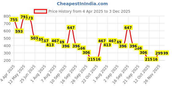 myntra.com Bene Kleed Print Crop Top bene kleed Price History Graph from 4 Apr 2025 to 3 Dec 2025