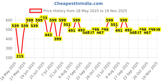 myntra.com Bene Kleed Printed Applique Cotton T-shirt bene kleed Price History Graph from 18 May 2025 to 19 Nov 2025