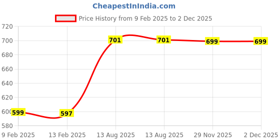 myntra.com Bene Kleed Printed Drop-Shoulder Sleeves T-shirt bene kleed Price History Graph from 9 Feb 2025 to 2 Dec 2025