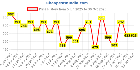 myntra.com Bene Kleed Printed Oversize Casual Shirt bene kleed Price History Graph from 5 Jun 2025 to 30 Oct 2025