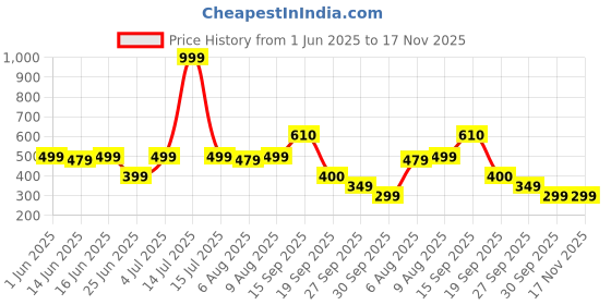 myntra.com Bene Kleed Printed Pure Cotton Boxer BOMBS03XL53-4688A bene kleed Price History Graph from 1 Jun 2025 to 16 Nov 2025