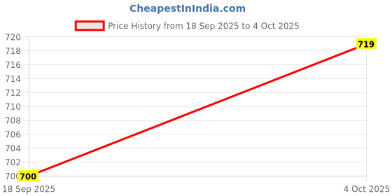 myntra.com Bene Kleed Printed Wrap-Around Maxi Skirt bene kleed Price History Graph from 18 Sep 2025 to 4 Oct 2025