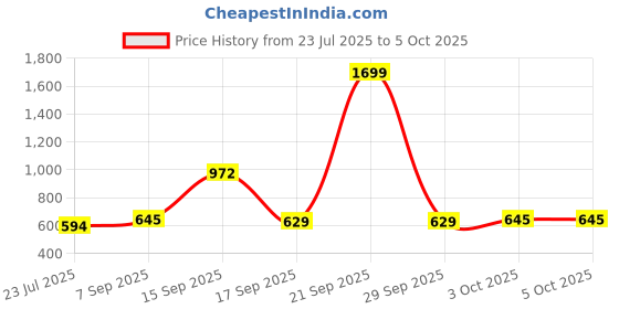 myntra.com Bene Kleed Printed Wrap-Around Maxi Skirt bene kleed Price History Graph from 23 Jul 2025 to 4 Oct 2025