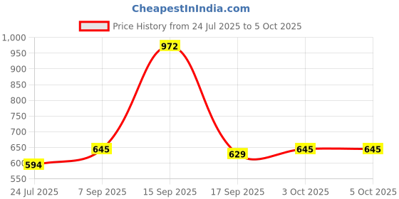myntra.com Bene Kleed Printed Wrap-Around Maxi Skirt bene kleed Price History Graph from 24 Jul 2025 to 5 Oct 2025