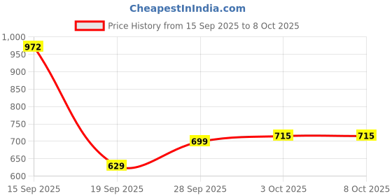 myntra.com Bene Kleed Printed Wrap-Around Maxi Skirt bene kleed Price History Graph from 15 Sep 2025 to 7 Oct 2025