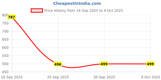 myntra.com Bene Kleed Printed Wrap-Around Mini Skirt bene kleed Price History Graph from 16 Sep 2025 to 8 Oct 2025