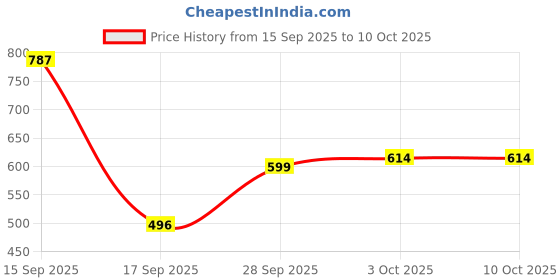 myntra.com Bene Kleed Printed Wrap-Around Mini Skirt bene kleed Price History Graph from 15 Sep 2025 to 9 Oct 2025