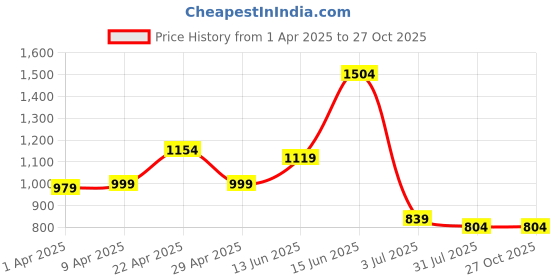 myntra.com Bene Kleed Pure Cotton A Line Cargo Midi Skirt bene kleed Price History Graph from 1 Apr 2025 to 27 Oct 2025