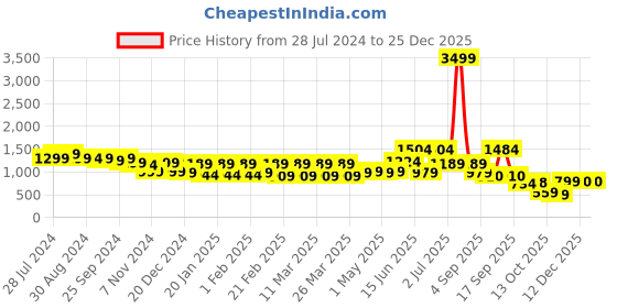 myntra.com Bene Kleed Pure Cotton High Rise Straight Maxi Skirt bene kleed Price History Graph from 28 Jul 2024 to 25 Dec 2025