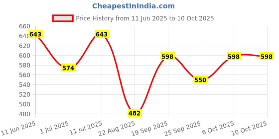 myntra.com Bene Kleed Regular Fit Abstract Printed Casual Shirt bene kleed Price History Graph from 11 Jun 2025 to 10 Oct 2025