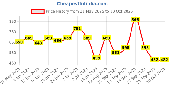 myntra.com Bene Kleed Regular Fit Abstract Printed Casual Shirt bene kleed Price History Graph from 31 May 2025 to 10 Oct 2025